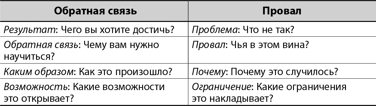 Вопросы помещенные в правую часть таблицы отражают обычную для многих - фото 17