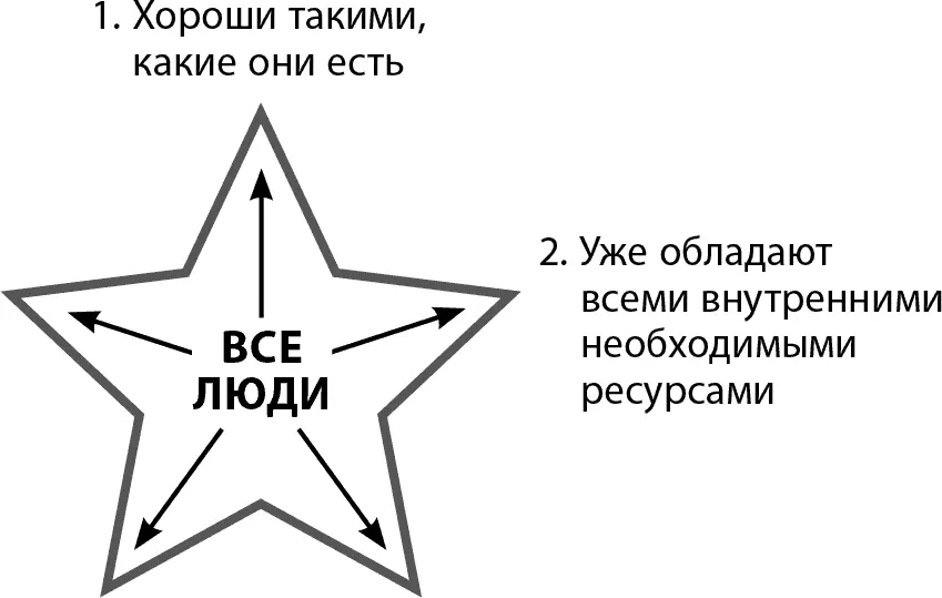 Рис 72Второй принцип Эриксона Сила трансформирующей коучсессии заключается - фото 21