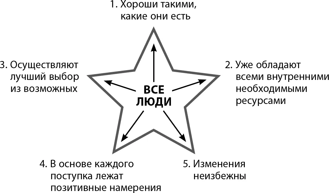 Рис 75Пятый принцип Эриксона Вы имеете все шансы преуспеть в деле изменения - фото 27