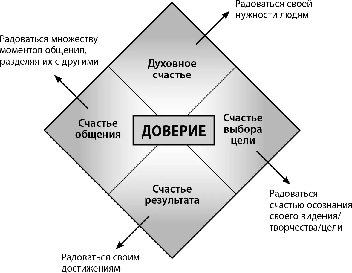 Рис 92Четыре источника истинного счастья Если мы замкнемся на одном или двух - фото 34