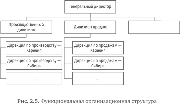 Мы можем создать продуктовую структуру рис 26 И наконец мы можем - фото 20