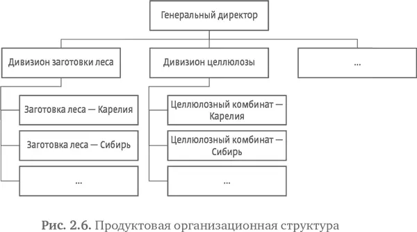 И наконец мы можем создать территориальную структуру которая будет - фото 21