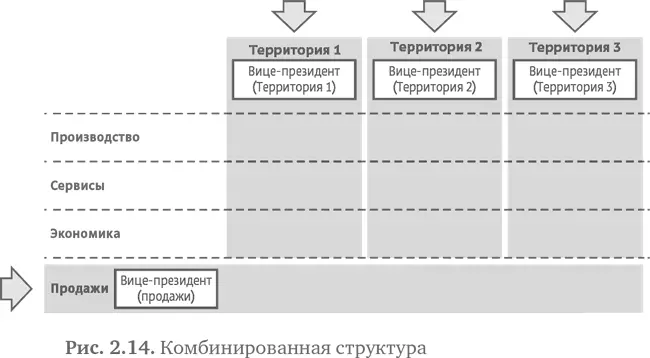Во многих компаниях именно такая структура может дать наиболее сильный - фото 29