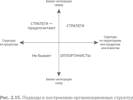 Оппортунисты предпочитают структурировать бизнес по продуктам или что еще - фото 30
