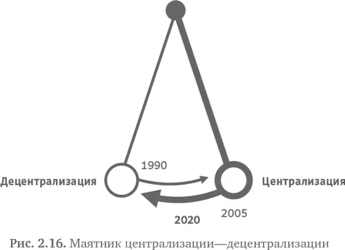 Управление организационной структурой краткие рекомендации Глава 3 - фото 31