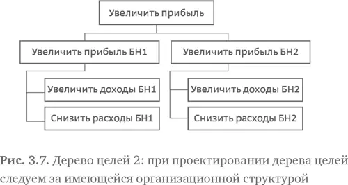 Думаю мы рассмотрели методологию организационного проектирования достаточно - фото 39