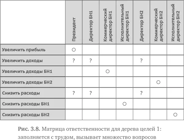 Думаю мы рассмотрели методологию организационного проектирования достаточно - фото 40