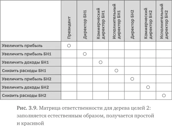 Думаю мы рассмотрели методологию организационного проектирования достаточно - фото 41