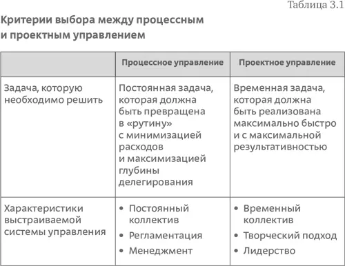Проекты побеждают До сих пор в нашем описании стратегический подход к - фото 43
