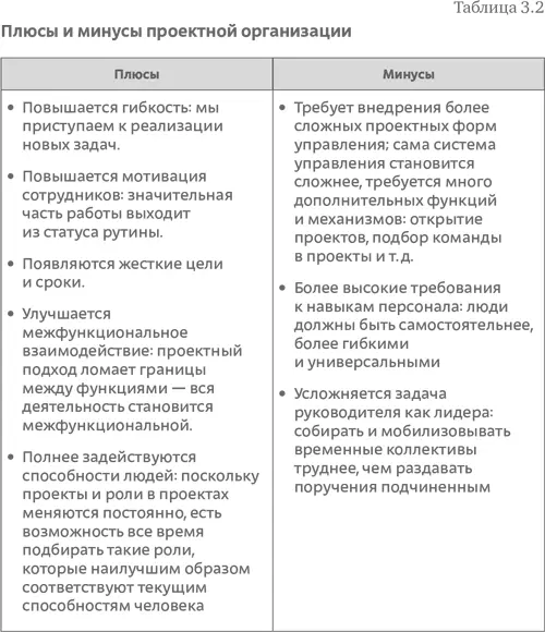 Подводя баланс плюсов и минусов можно сделать вывод что проектный подход - фото 44