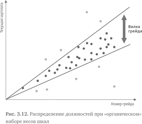 Почему же нам даже в этом случае приходится изменять оклады Потому что даже в - фото 50