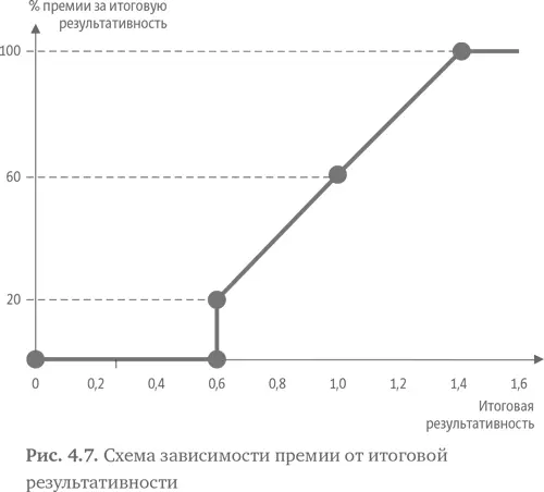 Очень логичная схема Человек точно знает за что он получит свою премию Веса - фото 74