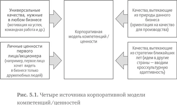 Есть и еще одна причина для создания уникальной модели ценностейкомпетенций - фото 79