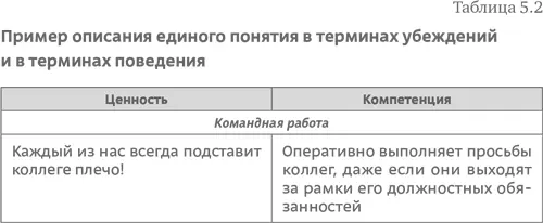 Оба описания важны поскольку первое ценностное помогает донести до - фото 81