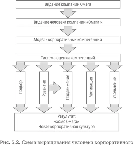 Конструктор человеческих душ Описанный выше подход позволяет подготовить - фото 82