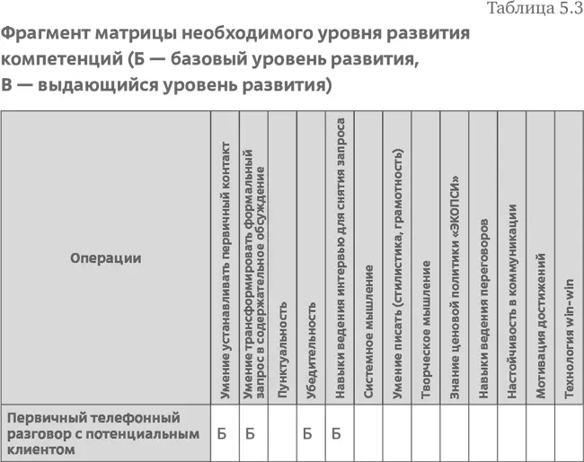 Шаг 4Профилируем каждую должность по операциям т е строим матрицу - фото 83