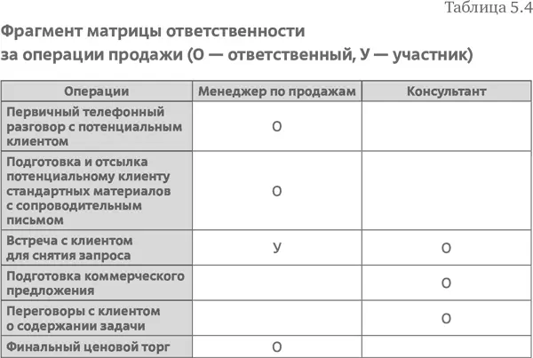 Шаг 5 автоматическийПолучаем профиль должности Теперь мы знаем какие - фото 85