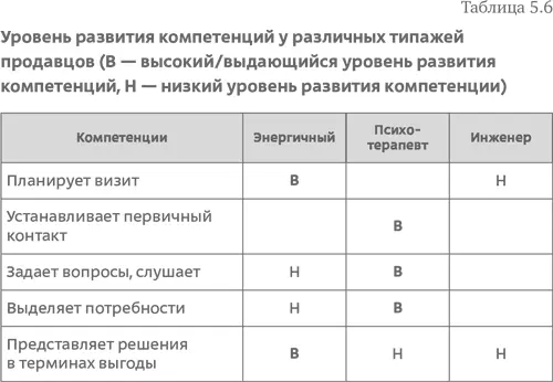 Мы видим что сильные стороны каждого из типажей не просто различны они не - фото 89