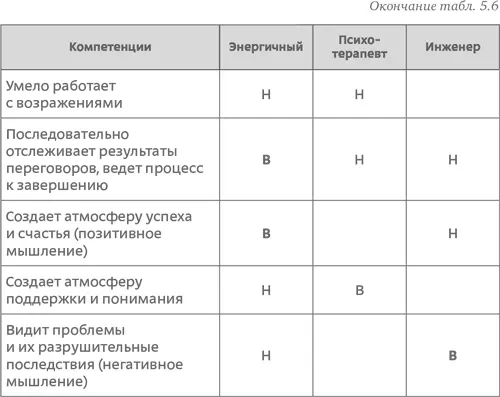 Мы видим что сильные стороны каждого из типажей не просто различны они не - фото 90