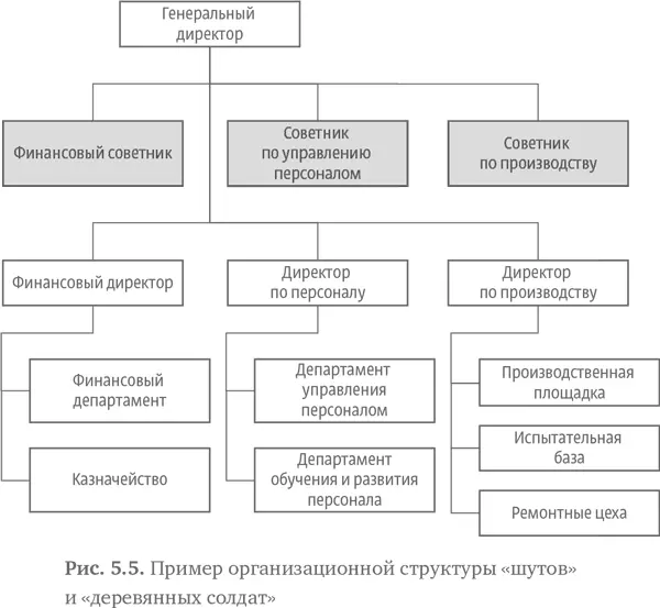 Внедрение этой оргструктуры и изменение критериев подбора существенно повысило - фото 91