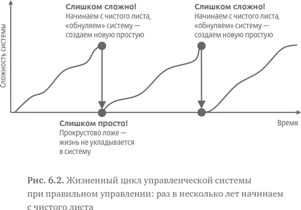 Описанный цикл жизни системы характерен для хорошего системного стратегического - фото 96