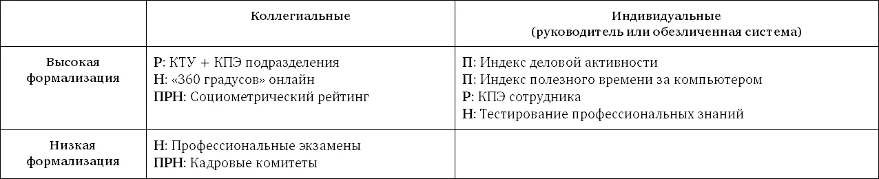 Мы видим что квадрат индивидуальные слабоформализованные не заполнен Это не - фото 101