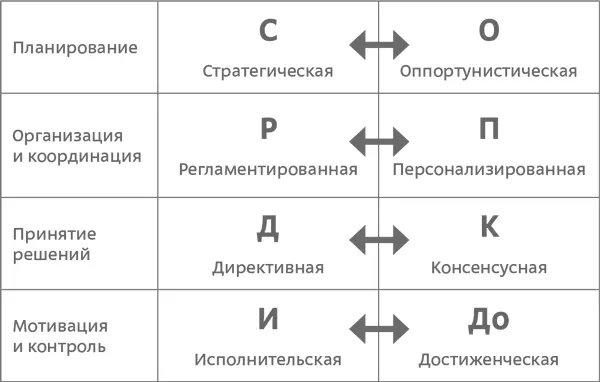 Четыре шкалы модели 4F которые позволяют выстроить типологию организаций - фото 106