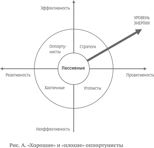 Абсолютно то же самое можно сказать и о компаниях есть компании стратегичные и - фото 117