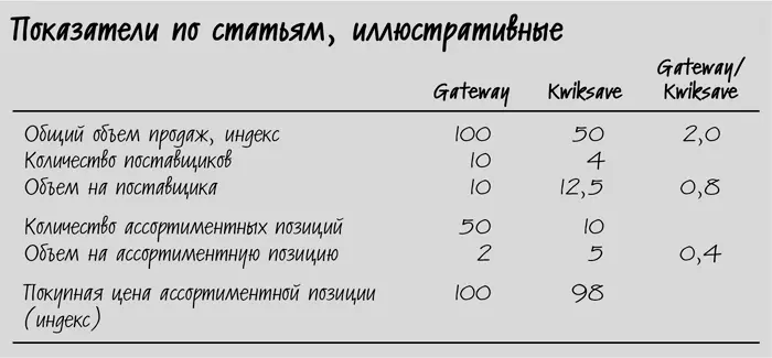 Хотя по общему объему продаж Gateway в два раза превосходила Kwiksave ее - фото 11
