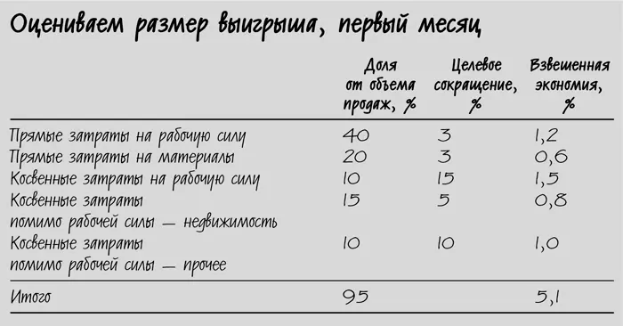 Когда мы просуммировали свои прикидки представив каждый целевой показатель как - фото 14