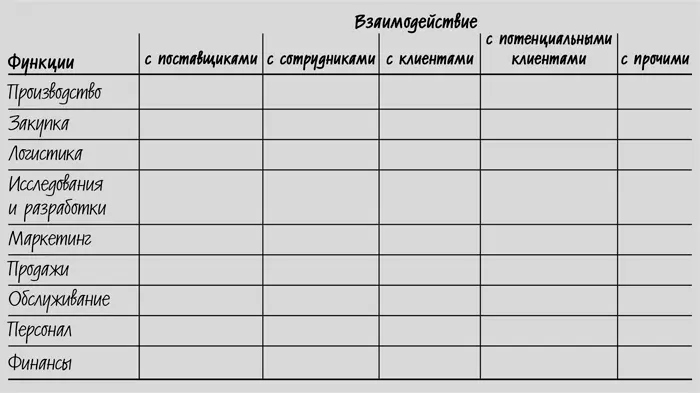 В горизонтальной строке матрицы анализ структурируется по видам взаимодействия - фото 17