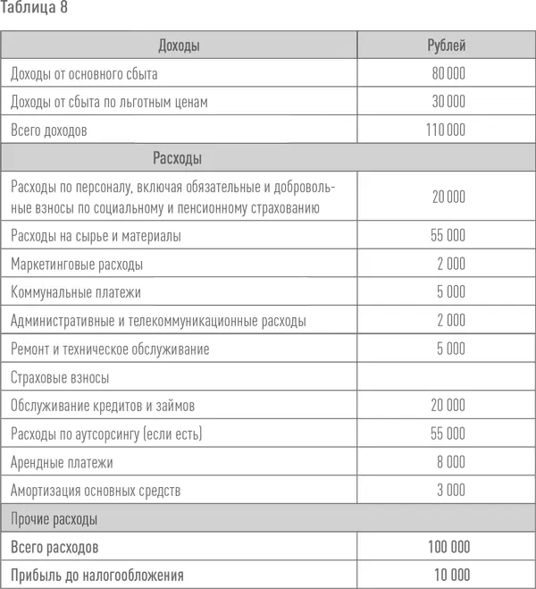 После того как вы сформируете операционный бюджет попробуйте просчитать - фото 12