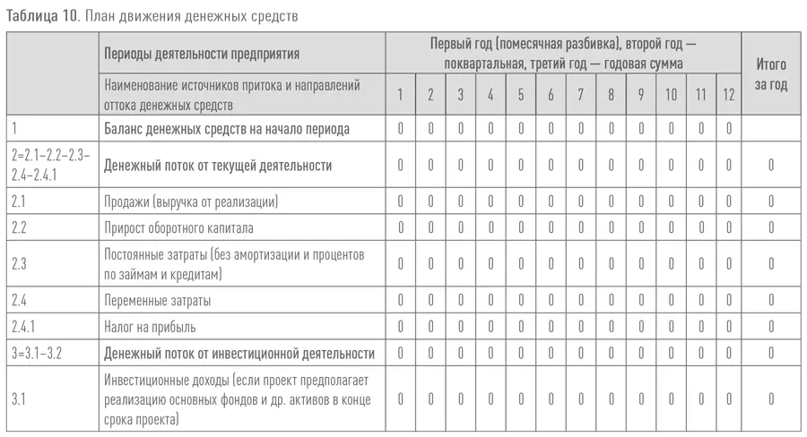 План инвестиций В плане инвестиций предприниматель рассчитывает потребность в - фото 15