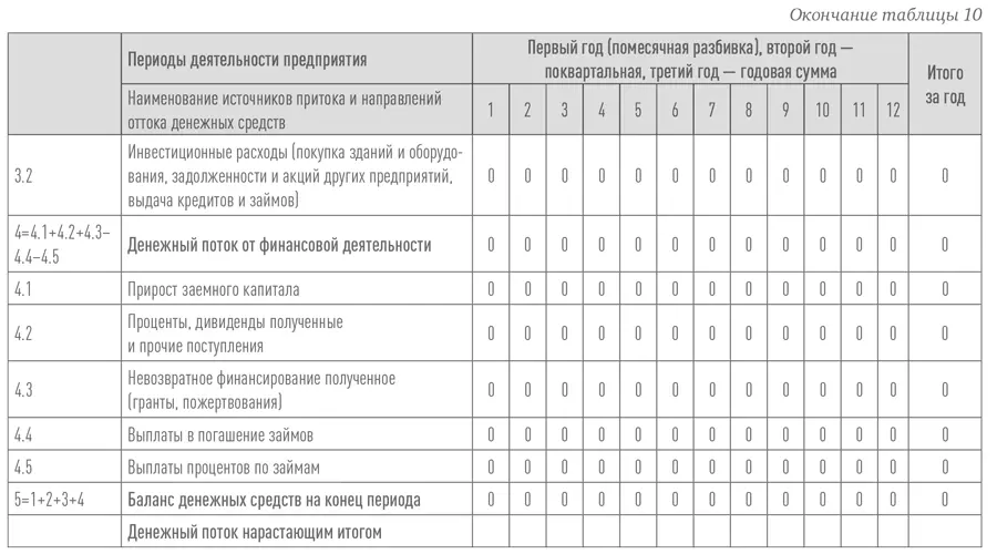 План инвестиций В плане инвестиций предприниматель рассчитывает потребность в - фото 16