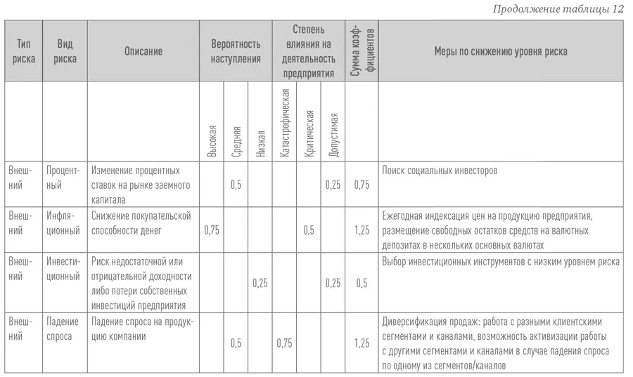 4 Управление и финансы 1 Вероятность ошибок в построении логистики - фото 20