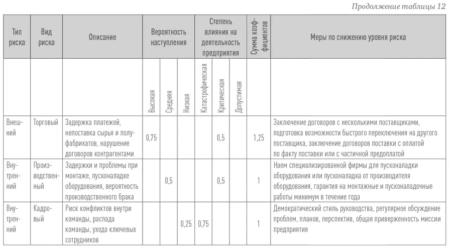 4 Управление и финансы 1 Вероятность ошибок в построении логистики - фото 21