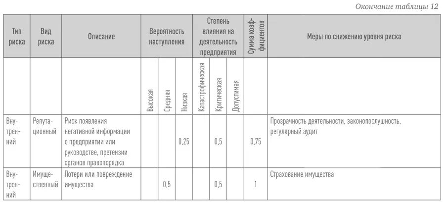 4 Управление и финансы 1 Вероятность ошибок в построении логистики - фото 22