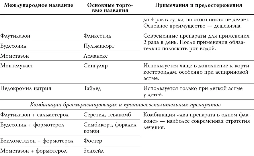 Подведем итоги Астма и ХОБЛ далеко не такие редкие заболевания как может - фото 11
