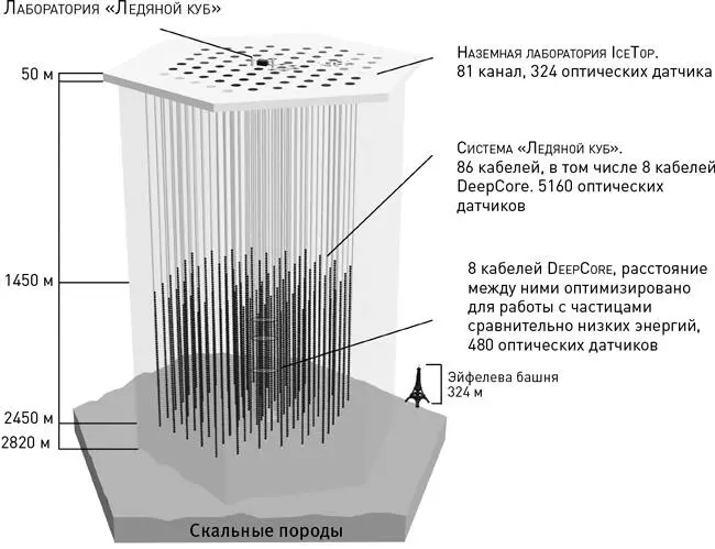 Схема нейтринной обсерватории Ледяной куб J YangNSF Итак поймать - фото 2