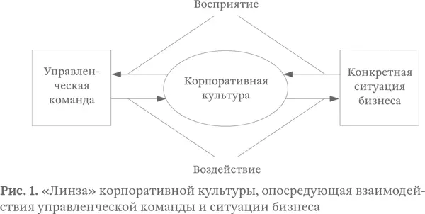 Корпоративная культура опосредующая взаимодействие управленческой команды со - фото 3