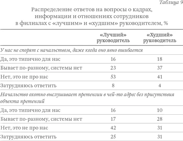 А на фоне ответов на вопросы об отношении руководства к мнению подчиненных в - фото 13