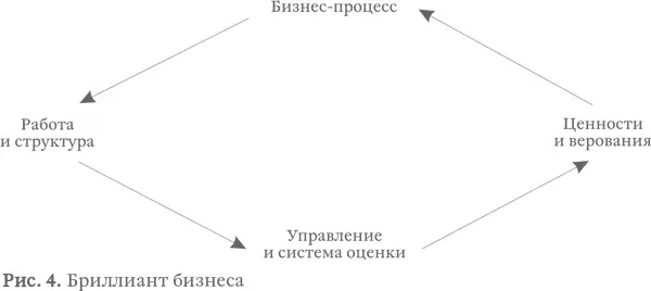 Взаимосвязь бизнеса организационной структуры менеджмента и ценностей хорошо - фото 15