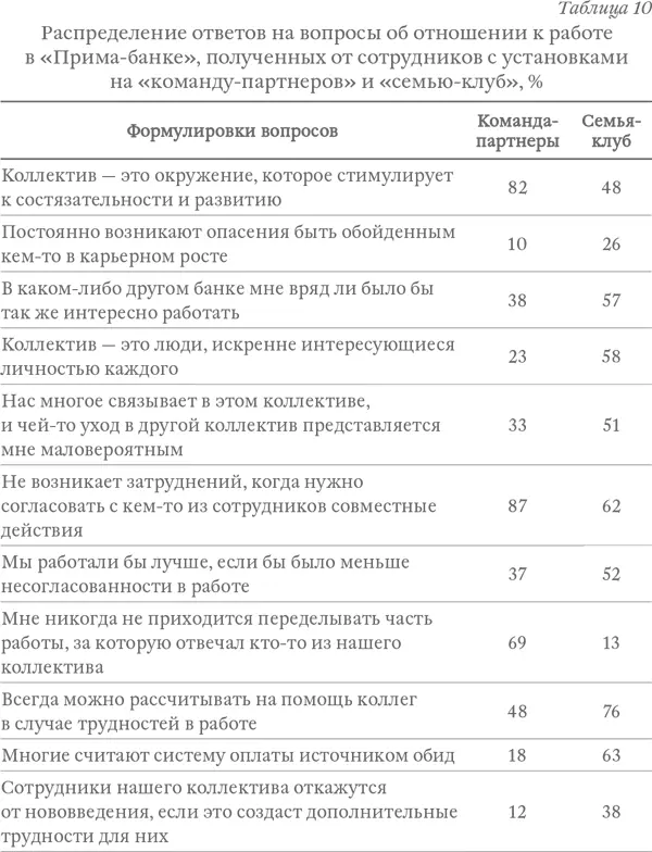 Сотрудники с установкой на семьюклуб дают другие ответы Чуть менее половины - фото 16