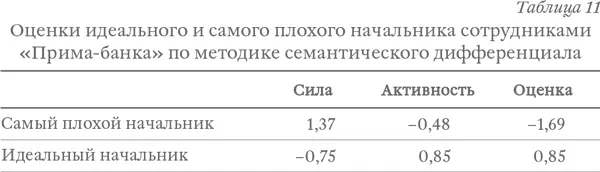 Самый плохой начальник на эмоциональном невербализованном уровне это - фото 17