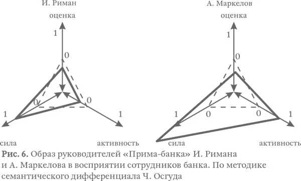 Общенческие стратегии двух руководителей действительно различались И Риман - фото 19