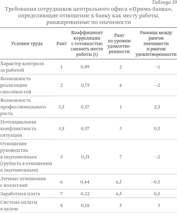 Проблема совпадения стимулов и ожиданий имеет не только управленческий но и - фото 30