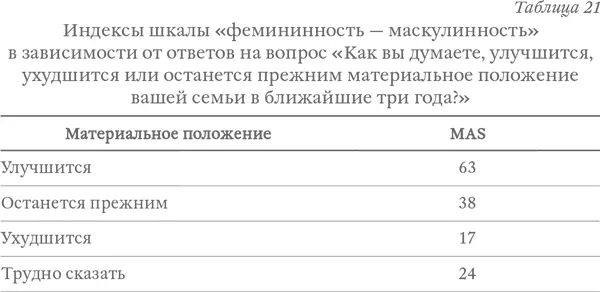 Одна из альтернатив анкеты Хофстеде если жизнь не удалась то человек часто - фото 32
