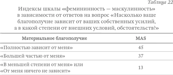 Если корреляция индекса MAS с вопросами об оценке собственных достижений и - фото 33