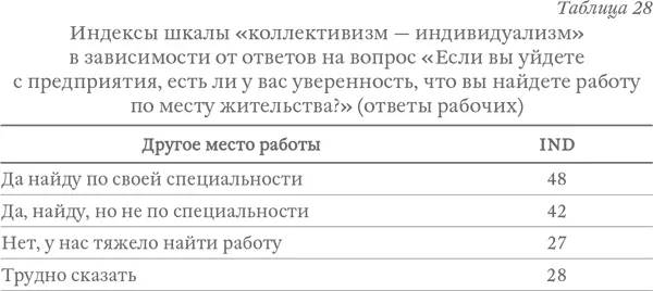 Нами не было обнаружено корреляции индекса коллективизм индивидуализм с - фото 39