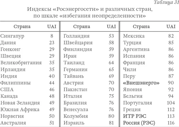 Все полученные нами групповые индексы избегания неопределенности чрезвычайно - фото 42